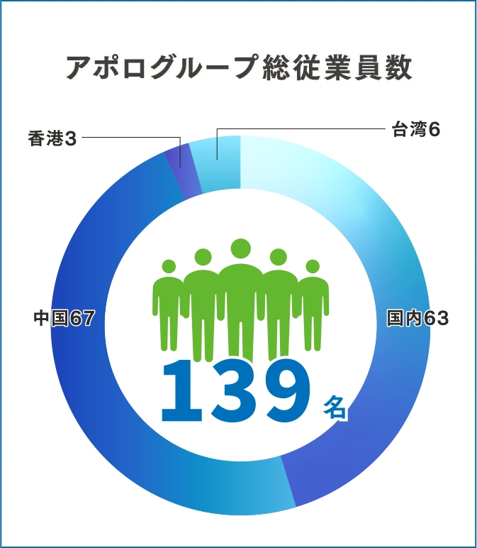 アポログループ総従業員数