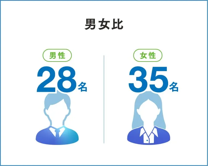 男女比