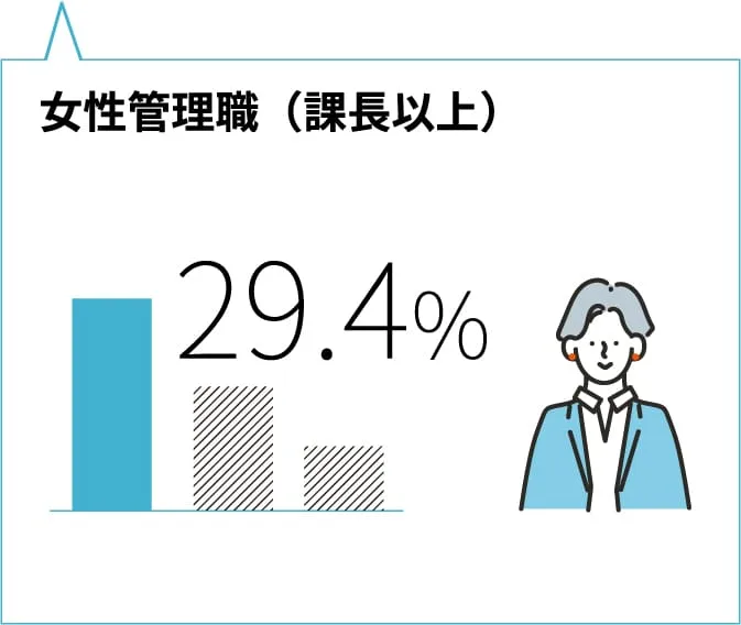 女性管理職（課長以上）
