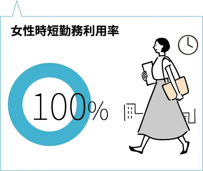 女性時短勤務利用率