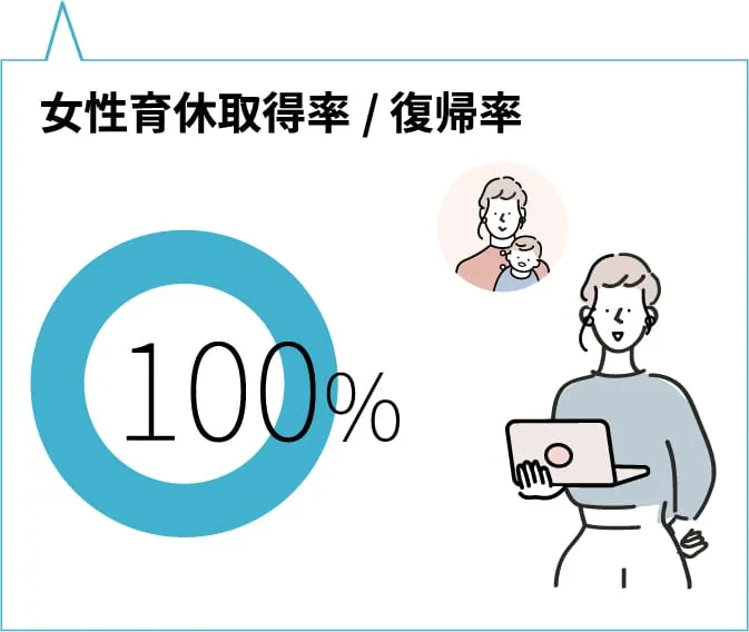 女性育休取得率/ 復帰率